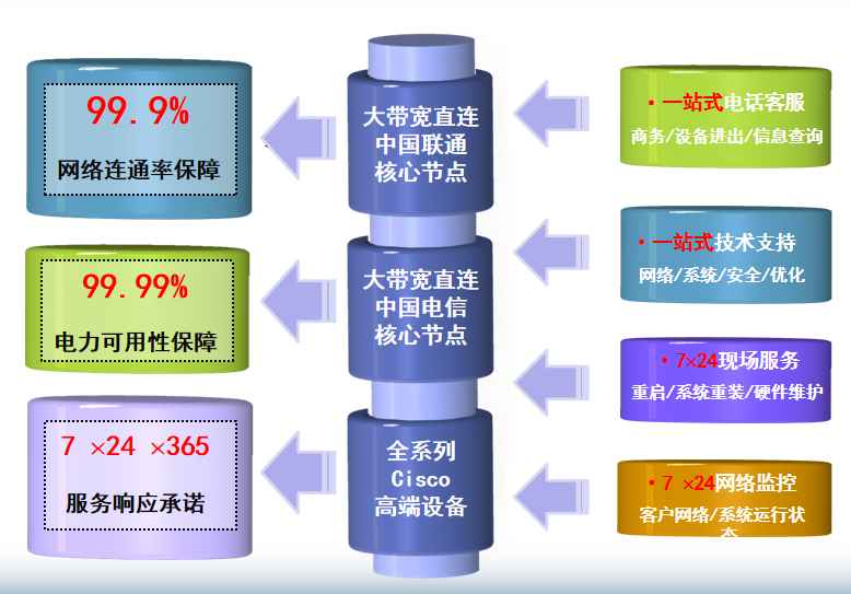 大涌镇机房网络